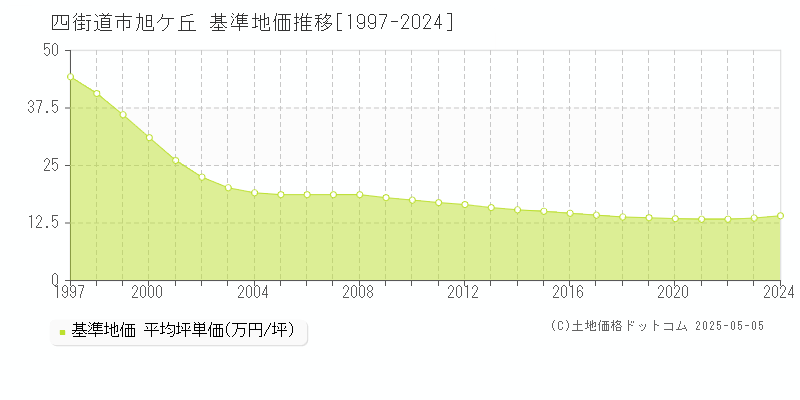 旭ケ丘(四街道市)の基準地価推移グラフ(坪単価)[1997-2024年]
