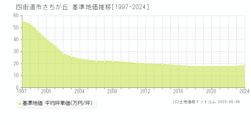 四街道市さちが丘の基準地価推移グラフ 