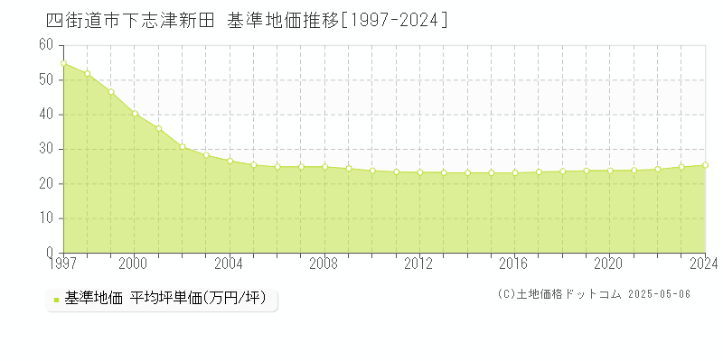 下志津新田(四街道市)の基準地価推移グラフ(坪単価)[1997-2024年]