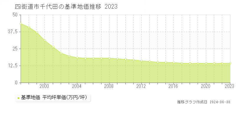 四街道市千代田の基準地価推移グラフ 