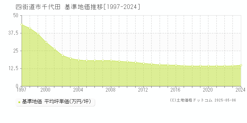 四街道市千代田の基準地価推移グラフ 