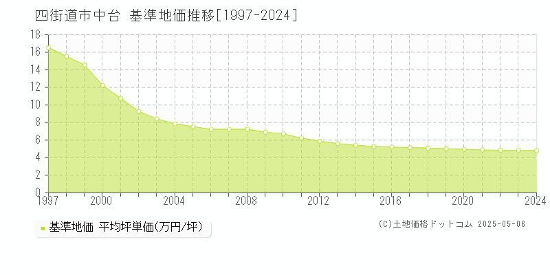 中台(四街道市)の基準地価推移グラフ(坪単価)[1997-2024年]