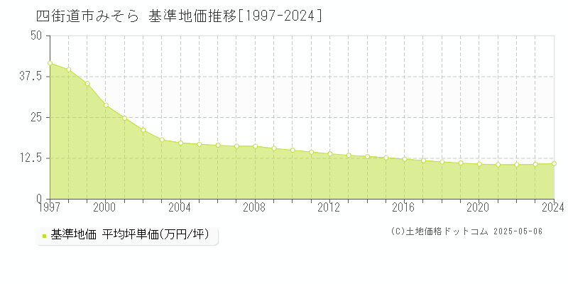 みそら(四街道市)の基準地価推移グラフ(坪単価)[1997-2024年]