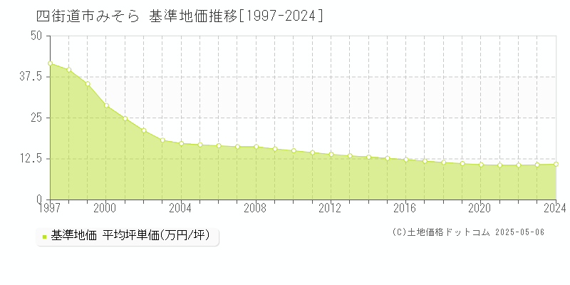 四街道市みそらの基準地価推移グラフ 