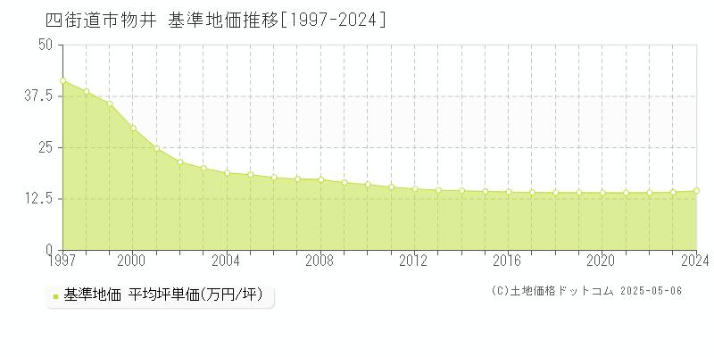 物井(四街道市)の基準地価推移グラフ(坪単価)[1997-2024年]