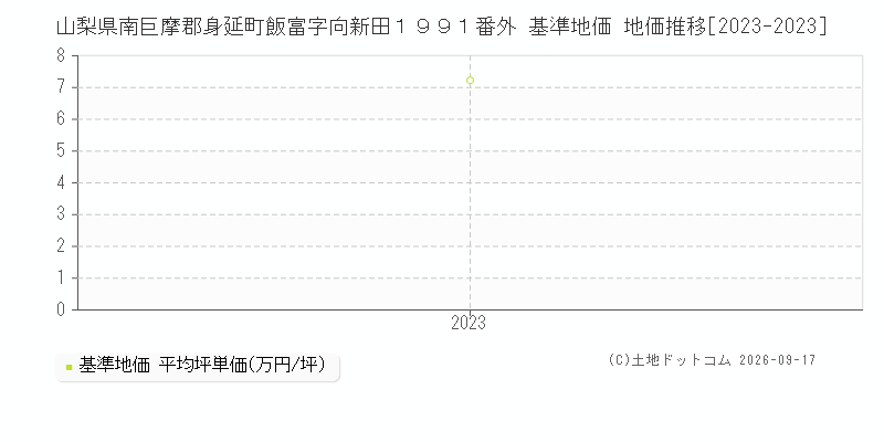 山梨県南巨摩郡身延町飯富字向新田１９９１番外 基準地価 地価推移[2023-2023]