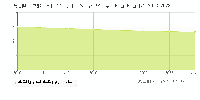 奈良県宇陀郡曽爾村大字今井４８３番２外 基準地価 地価推移[2016-2023]
