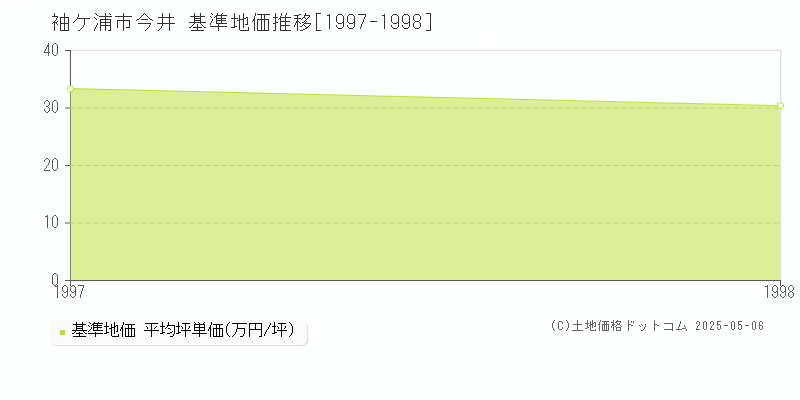 今井(袖ケ浦市)の基準地価推移グラフ(坪単価)[1997-1998年]