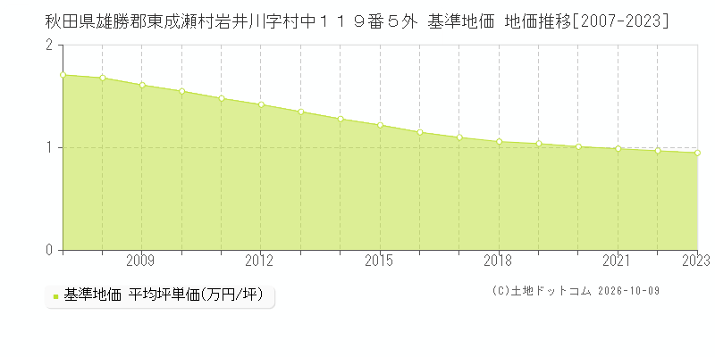 秋田県雄勝郡東成瀬村岩井川字村中１１９番５外 基準地価 地価推移[2007-2023]