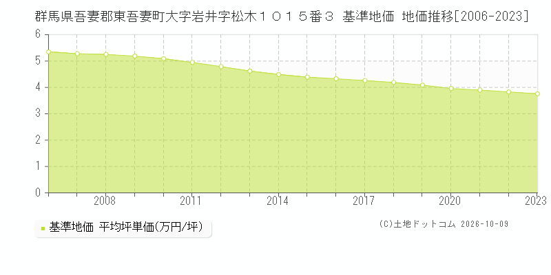 群馬県吾妻郡東吾妻町大字岩井字松木１０１５番３ 基準地価 地価推移[2006-2023]