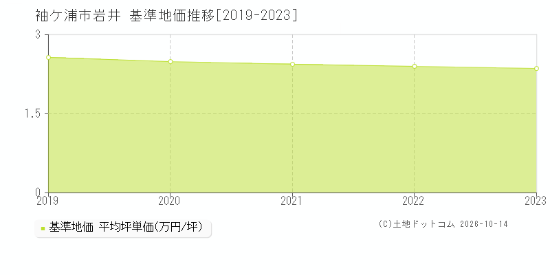 袖ケ浦市岩井の基準地価推移グラフ(坪単価)[2019-2023年]