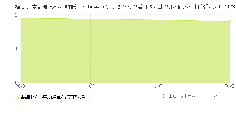福岡県京都郡みやこ町勝山宮原字カグラタ２５２番１外 基準地価 地価推移[2020-2023]
