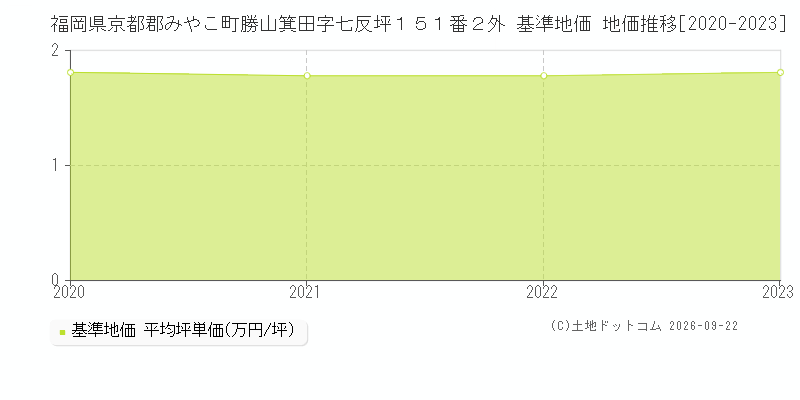 福岡県京都郡みやこ町勝山箕田字七反坪１５１番２外 基準地価 地価推移[2020-2023]