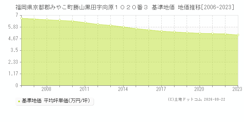 福岡県京都郡みやこ町勝山黒田字向原１０２０番３ 基準地価 地価推移[2006-2023]
