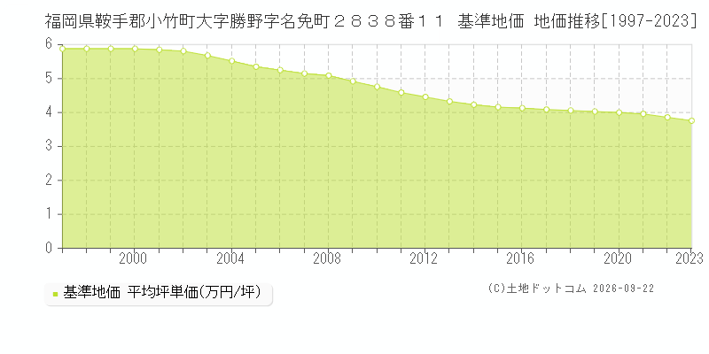 福岡県鞍手郡小竹町大字勝野字名免町２８３８番１１ 基準地価 地価推移[1997-2023]