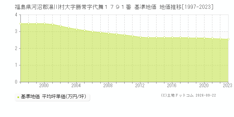 福島県河沼郡湯川村大字勝常字代舞１７９１番 基準地価 地価推移[1997-2023]