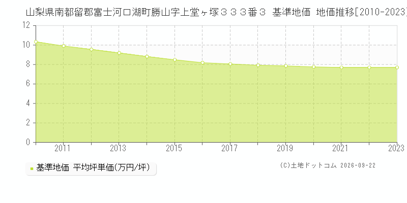 山梨県南都留郡富士河口湖町勝山字上堂ヶ塚３３３番３ 基準地価 地価推移[2010-2023]