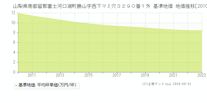山梨県南都留郡富士河口湖町勝山字西下マミ穴３２９０番１外 基準地価 地価推移[2010-2023]