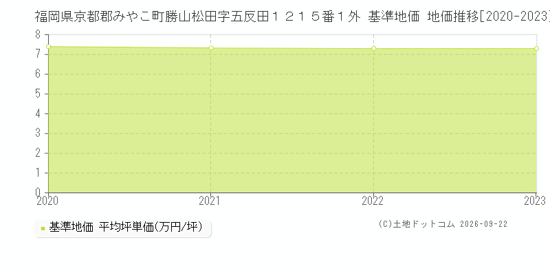福岡県京都郡みやこ町勝山松田字五反田１２１５番１外 基準地価 地価推移[2020-2023]