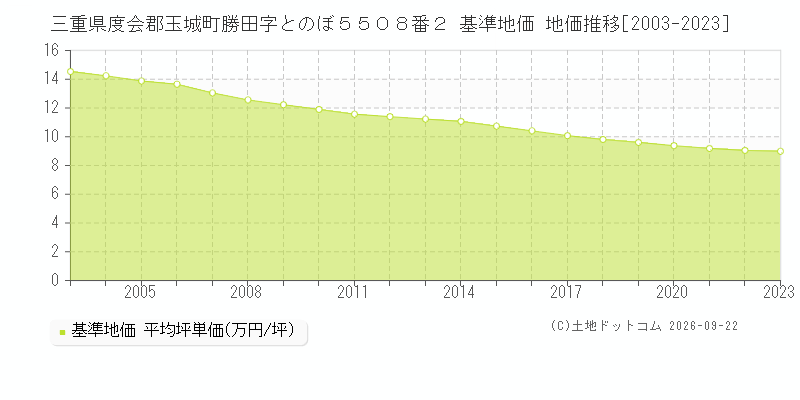 三重県度会郡玉城町勝田字とのぼ５５０８番２ 基準地価 地価推移[2003-2023]