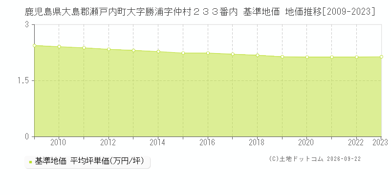 鹿児島県大島郡瀬戸内町大字勝浦字仲村２３３番内 基準地価 地価推移[2009-2023]