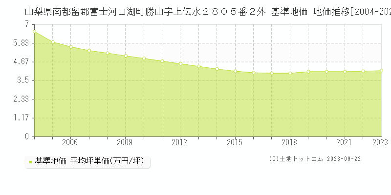 山梨県南都留郡富士河口湖町勝山字上伝水２８０５番２外 基準地価 地価推移[2004-2023]