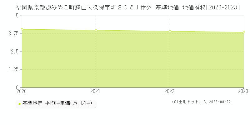 福岡県京都郡みやこ町勝山大久保字町２０６１番外 基準地価 地価推移[2020-2023]