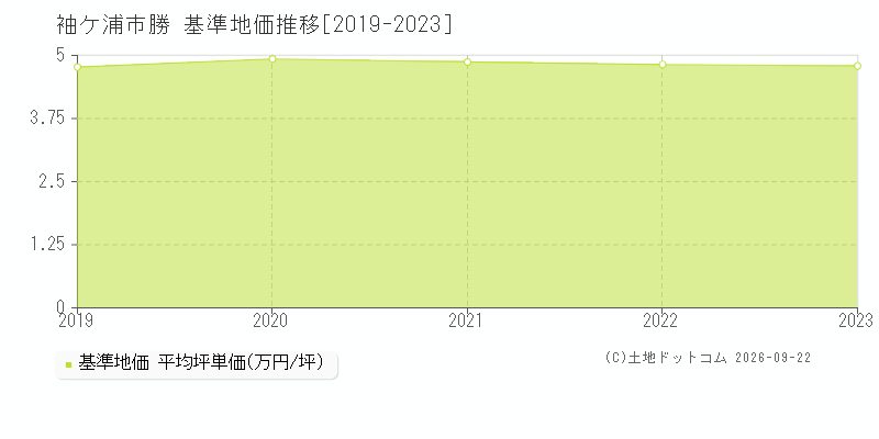 袖ケ浦市勝の基準地価推移グラフ(坪単価)[2019-2023年]