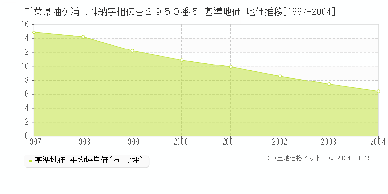 千葉県袖ケ浦市神納字相伝谷２９５０番５ 基準地価 地価推移[1997-2004]