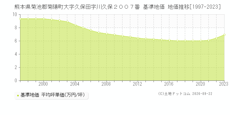 熊本県菊池郡菊陽町大字久保田字川久保２００７番 基準地価 地価推移[1997-2023]