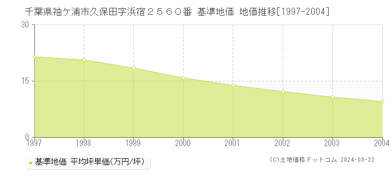 千葉県袖ケ浦市久保田字浜宿２５６０番 基準地価 地価推移[1997-2004]
