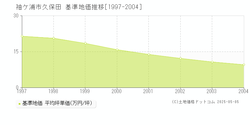 久保田(袖ケ浦市)の基準地価推移グラフ(坪単価)[1997-2004年]