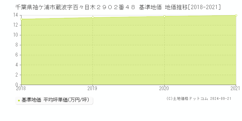 千葉県袖ケ浦市蔵波字百々目木２９０２番４８ 基準地価 地価推移[2018-2021]