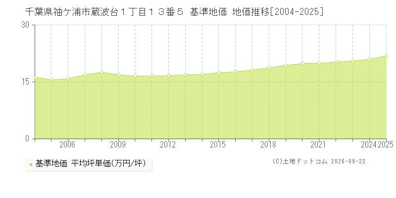 千葉県袖ケ浦市蔵波台１丁目１３番５ 基準地価 地価推移[2004-2025]