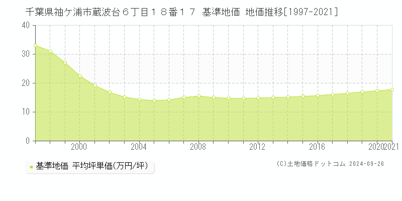 千葉県袖ケ浦市蔵波台６丁目１８番１７ 基準地価 地価推移[1997-2021]