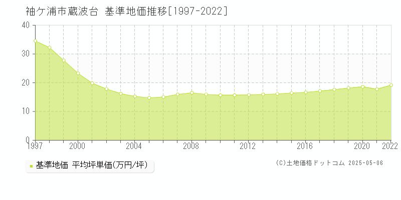 蔵波台(袖ケ浦市)の基準地価推移グラフ(坪単価)[1997-2022年]