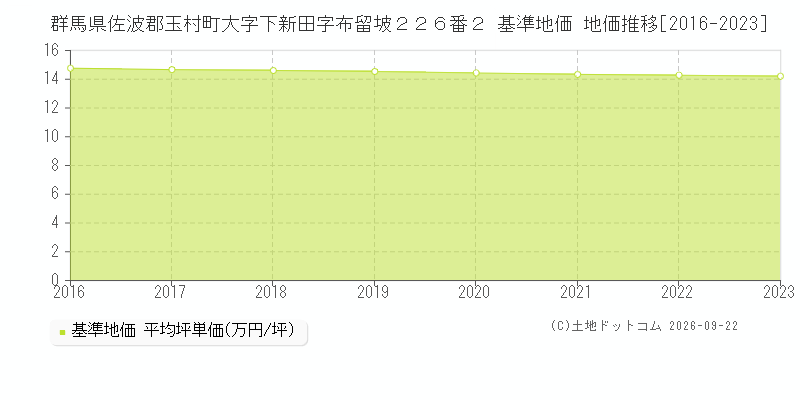 群馬県佐波郡玉村町大字下新田字布留坡２２６番２ 基準地価 地価推移[2016-2023]