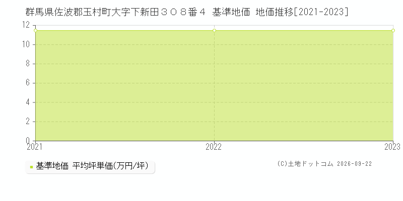 群馬県佐波郡玉村町大字下新田３０８番４ 基準地価 地価推移[2021-2023]