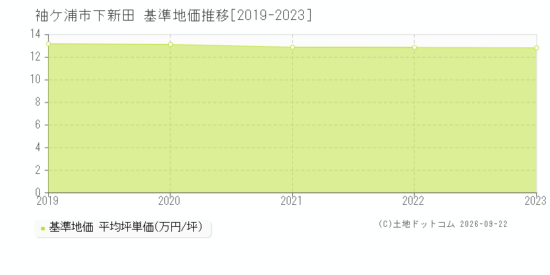 袖ケ浦市下新田の基準地価推移グラフ(坪単価)[2019-2023年]