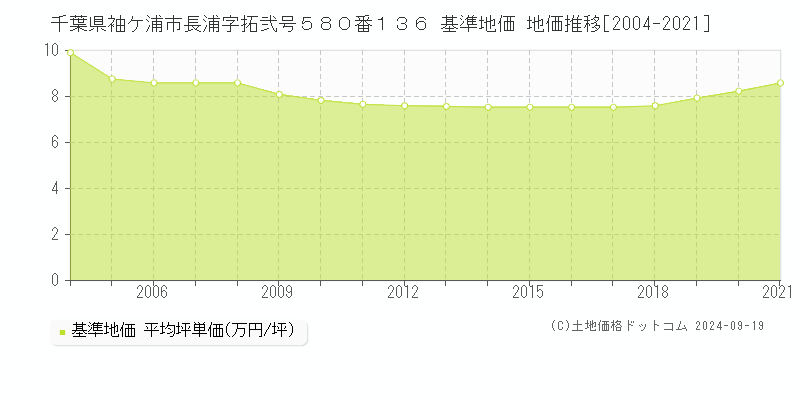 千葉県袖ケ浦市長浦字拓弐号５８０番１３６ 基準地価 地価推移[2004-2021]