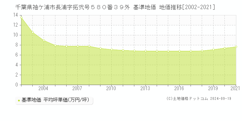 千葉県袖ケ浦市長浦字拓弐号５８０番３９外 基準地価 地価推移[2002-2021]