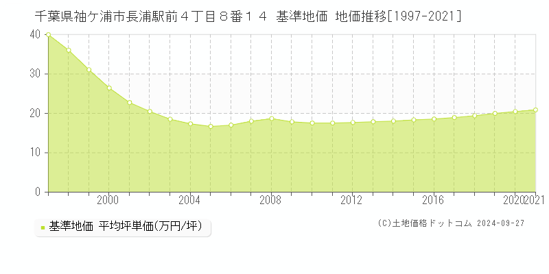 千葉県袖ケ浦市長浦駅前４丁目８番１４ 基準地価 地価推移[1997-2021]