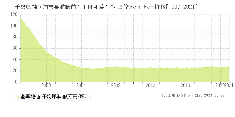 千葉県袖ケ浦市長浦駅前１丁目４番１外 基準地価 地価推移[1997-2021]