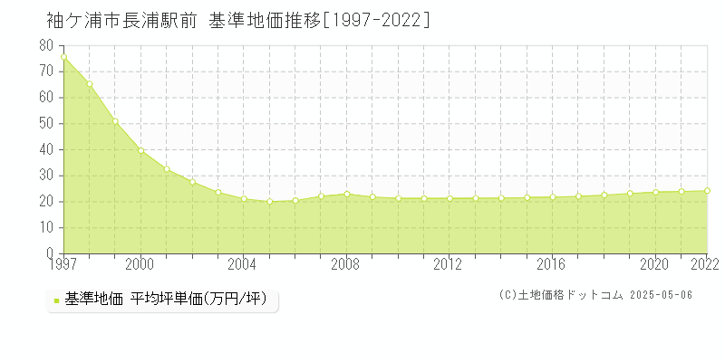 長浦駅前(袖ケ浦市)の基準地価推移グラフ(坪単価)[1997-2022年]