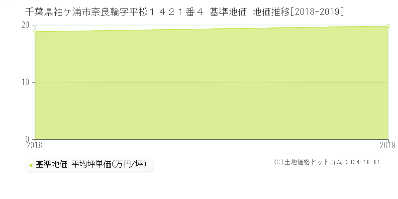千葉県袖ケ浦市奈良輪字平松１４２１番４ 基準地価 地価推移[2018-2019]