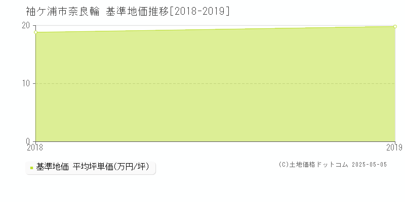 奈良輪(袖ケ浦市)の基準地価推移グラフ(坪単価)[2018-2019年]