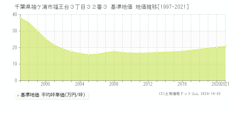 千葉県袖ケ浦市福王台３丁目３２番３ 基準地価 地価推移[1997-2021]