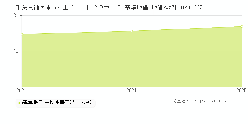 千葉県袖ケ浦市福王台４丁目２９番１３ 基準地価 地価推移[2023-2025]