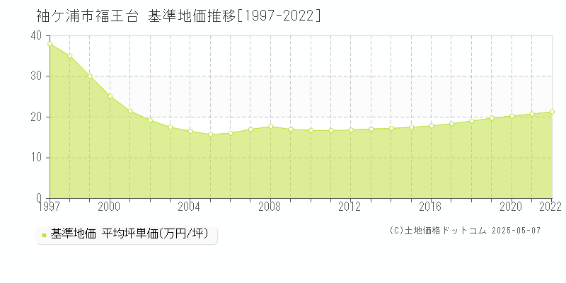 福王台(袖ケ浦市)の基準地価推移グラフ(坪単価)[1997-2022年]