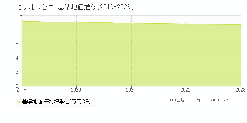 千葉県袖ケ浦市谷中の基準地価推移グラフ(坪単価)[2019-2023年]